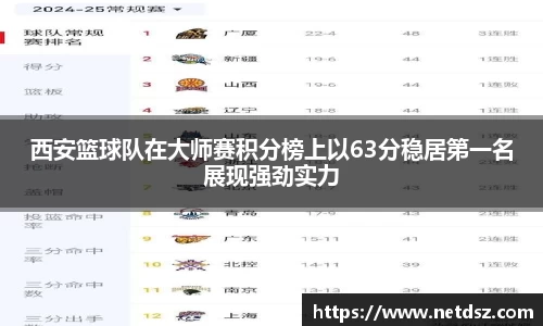 西安篮球队在大师赛积分榜上以63分稳居第一名展现强劲实力