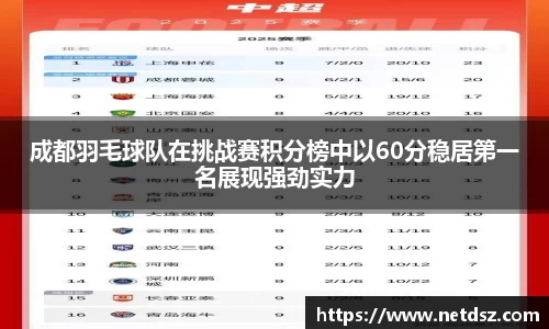 成都羽毛球队在挑战赛积分榜中以60分稳居第一名展现强劲实力